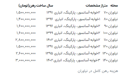 هزینه رهن مسکن در محله لاکچری‌نشین تهران/ جدول