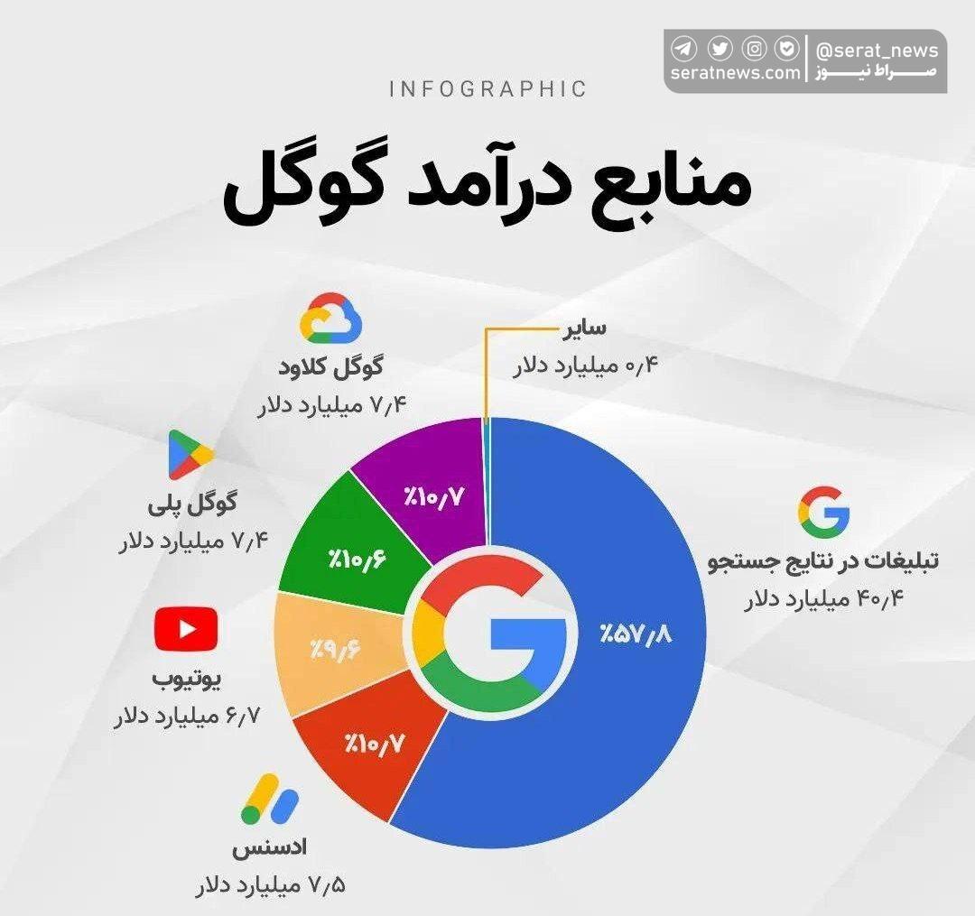 منابع درآمد گوگل