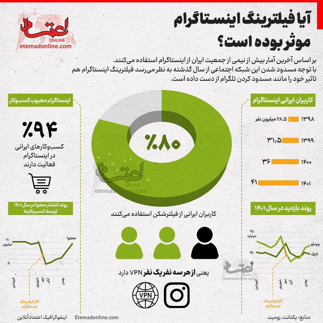 اینفوگرافی| آیا فیلترینگ اینستاگرام موثر بوده است؟