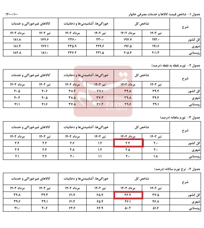 نرخ تورم ,