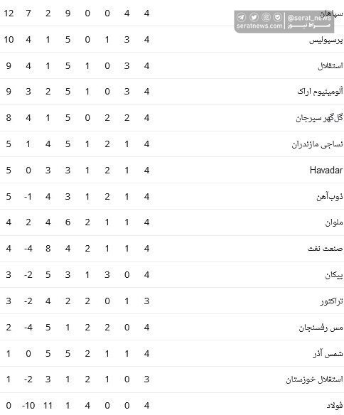 جدول لیگ برتر فوتبال / صعود پرسپولیس به رده دوم و حضور آلومینیوم در جمع مدعیان