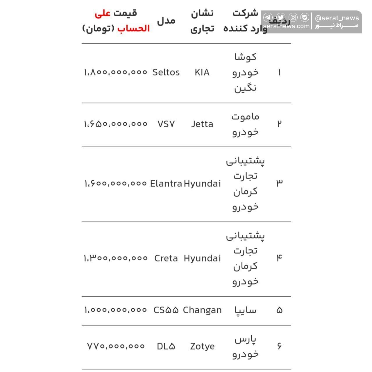 قیمت علی‌الحسابِ ۶ خودروی وارداتی اعلام شد ؛ از کیا و هیوندا تا چانگان و ...