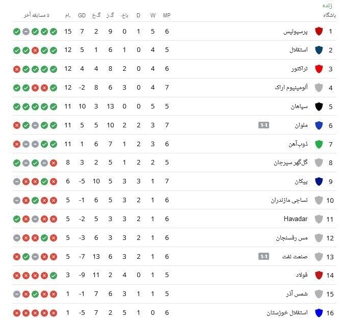 جدول لیگ برتر| پرسپولیس با پیکان‌ به صدر رسید