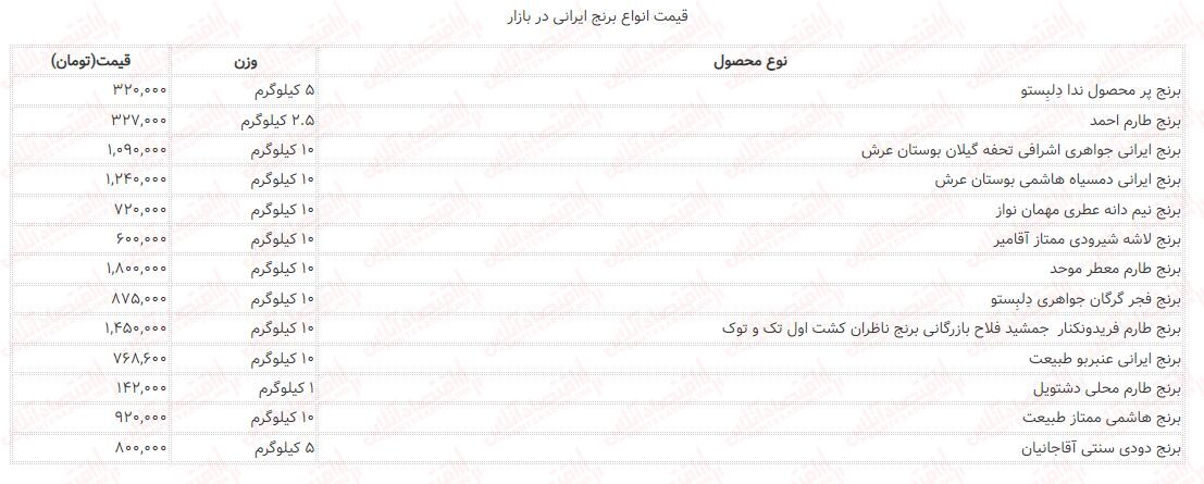قیمت جدید برنج اعلام شد/ جدول قیمت