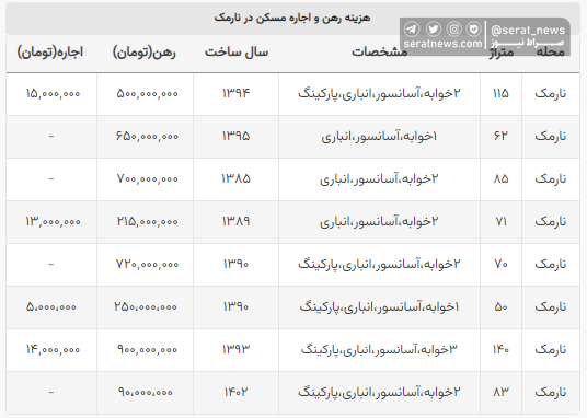 با ۷۰۰ میلیون خانه چند متری در نارمک می‌توان اجاره کرد؟