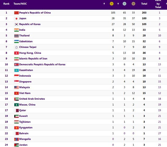 جدول مدالی بازی‌های آسیایی/ ایران در رده نهم با ۲۴ مدال