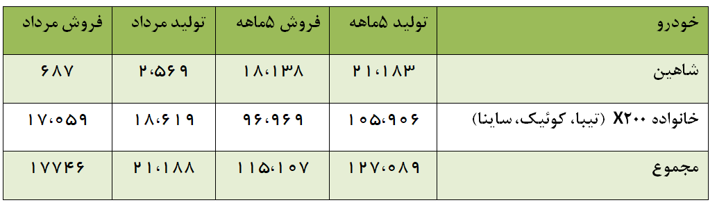 سایپا ۱۲ هزار خودروی تولیدی را به مشتریان عرضه نکرده است