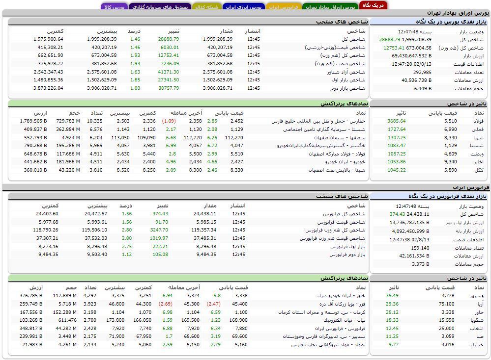 افزایش بیش از ۲۸ هزار واحدی شاخص کل بورس