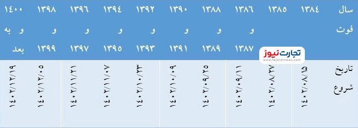 جزئیات انتقال سهام عدالت متوفیان / جدول زمان بندی انتقال سهام به وراث منتشر شد