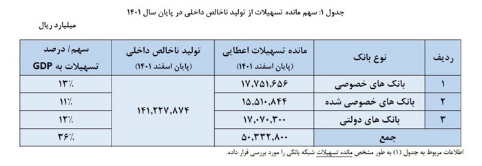 رشد ۷۳ درصدی پرداخت تسهیلات خانوار در بانک‌ها و موسسات اعتباری خصوصی