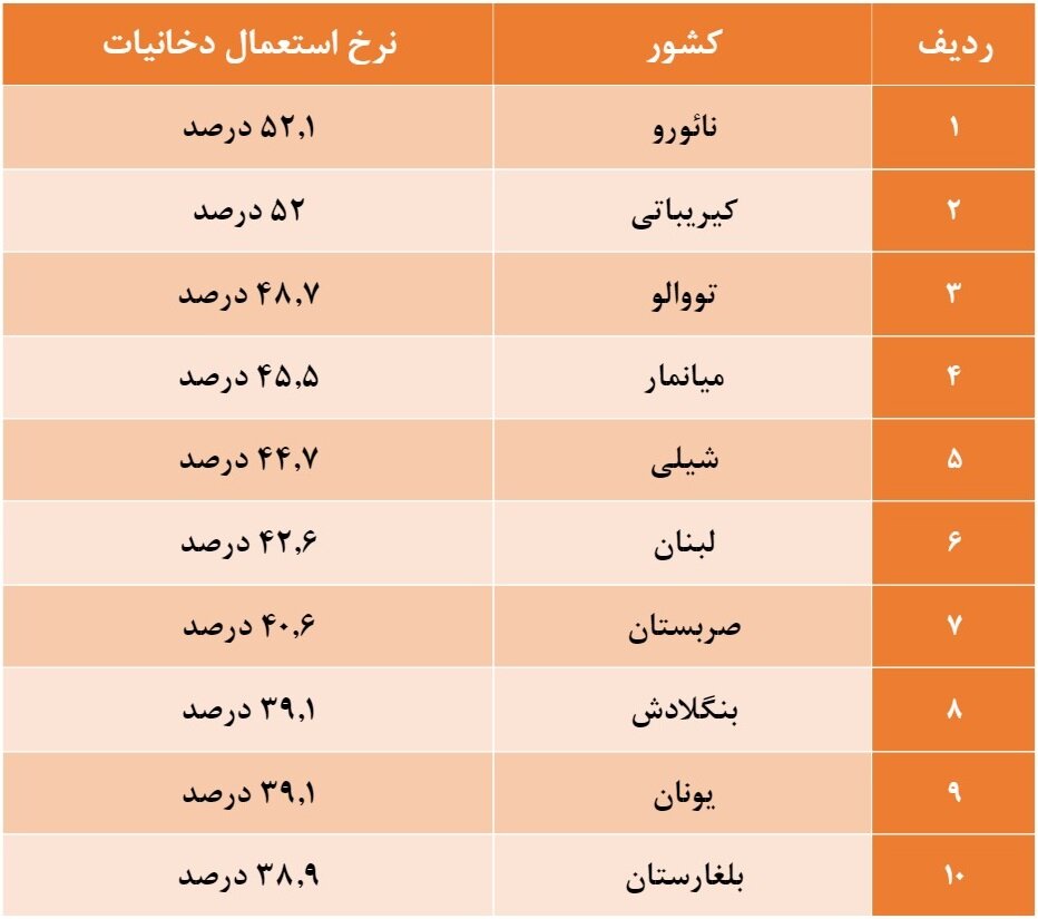 ده کشور اول جهان در مصرف سیگار و دخانیات/ ایران در جایگاه چندم است؟