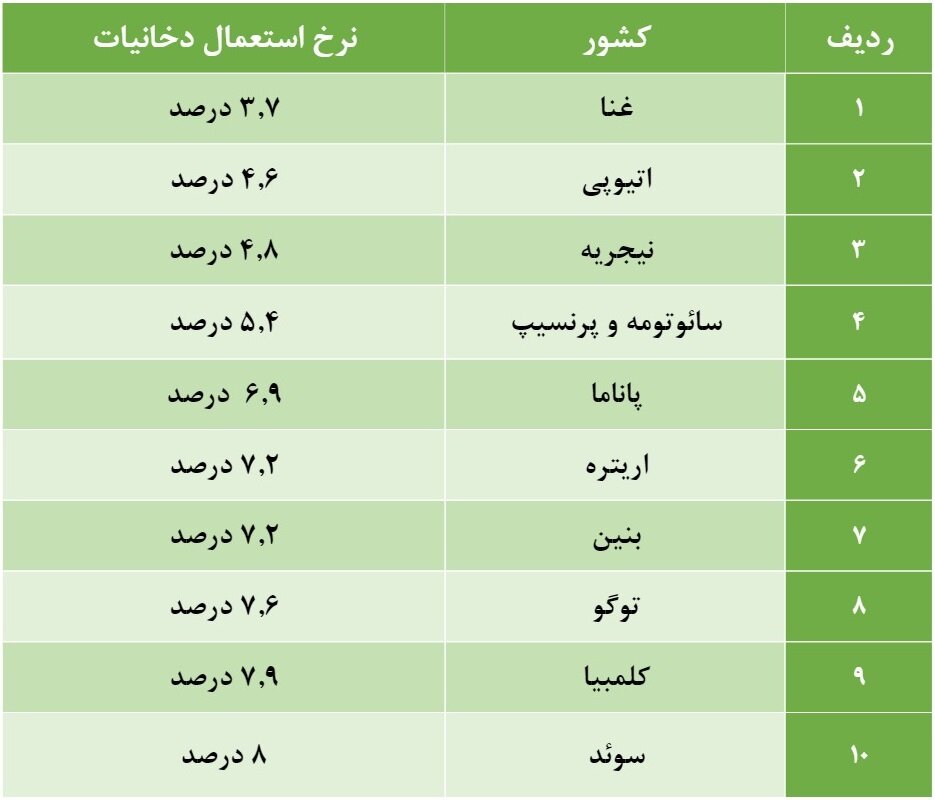 ده کشور اول جهان در مصرف سیگار و دخانیات/ ایران در جایگاه چندم است؟