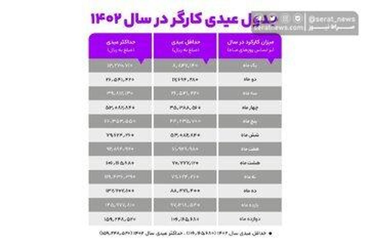 عیدی سال ۱۴۰۲ کارگران چقدر است؟