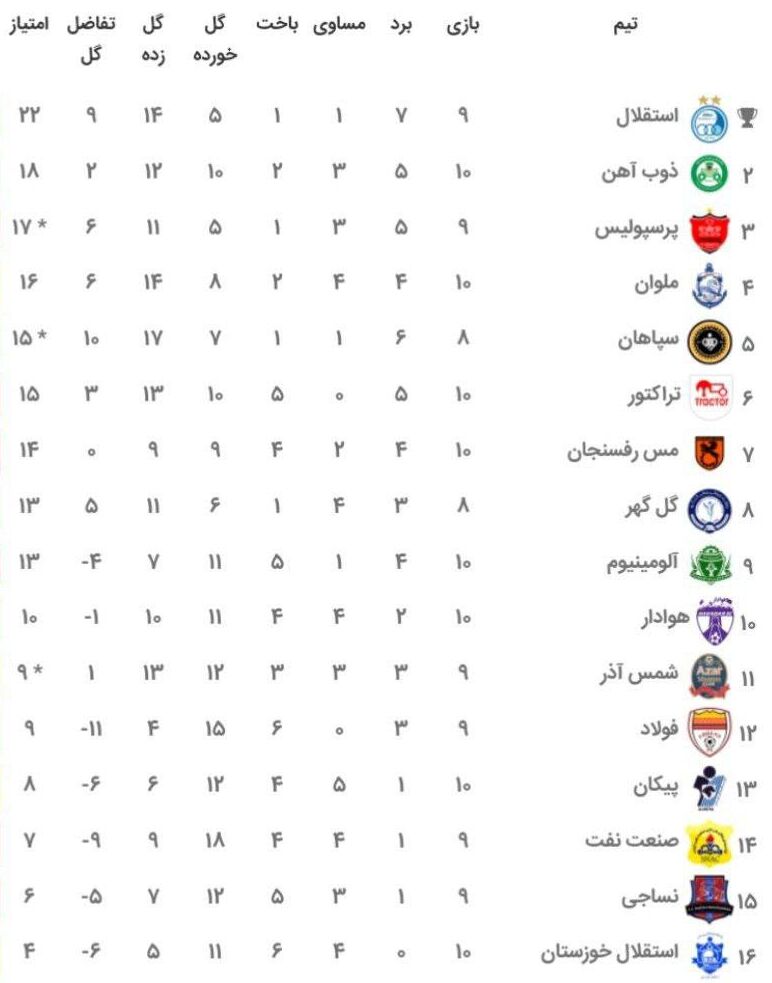 جدول لیگ برتر| تغییرات مهم در جدول پس از شکست پرسپولیس مقابل سپاهان