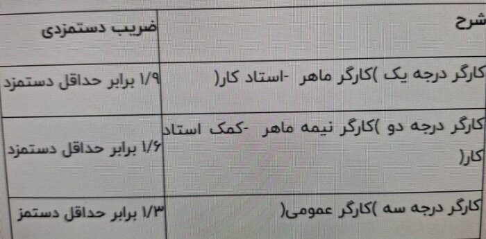 شرایط وصول و پذیرش بیمه کارگران ساختمانی اعلام شد