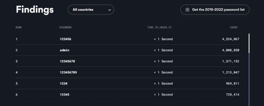فهرست پراستفاده‌ترین پسوردها در ۲۰۲۳ منتشر شد!
