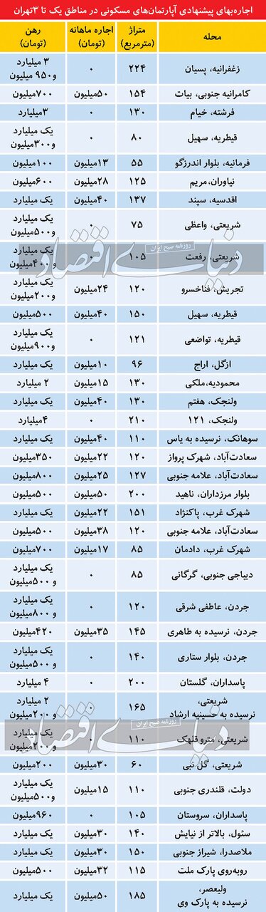 لیست اجاره خانه در مناطق ۱ و ۲ و ۳ تهران