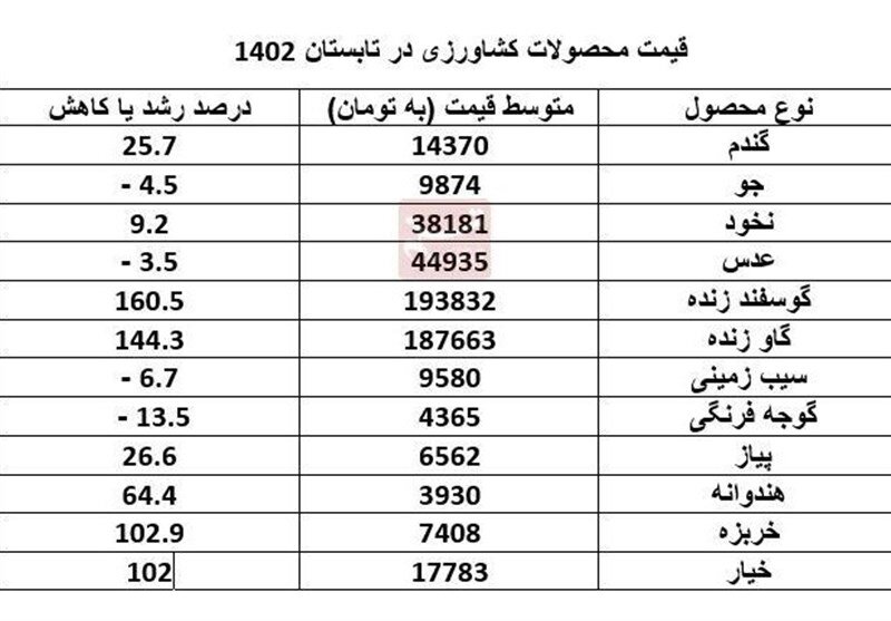 مرکز آمار: گوسفند زنده ۱۶۰ درصد گران شد