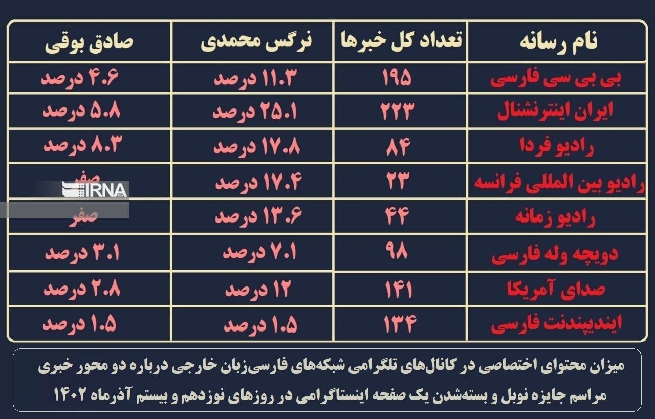 تصاویر | صادق بوقی و نرگس محمدی در رقابتی نابرابر | از بی بی سی تا اینترنشنال؛ تفاوت‌های معنادار پوشش دو خبر