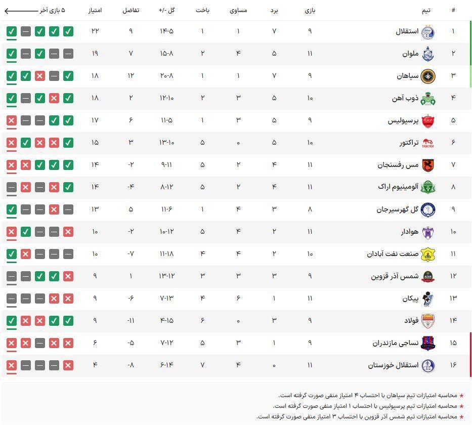 عکس| سقوط آزاد پرسپولیس در لیگ!