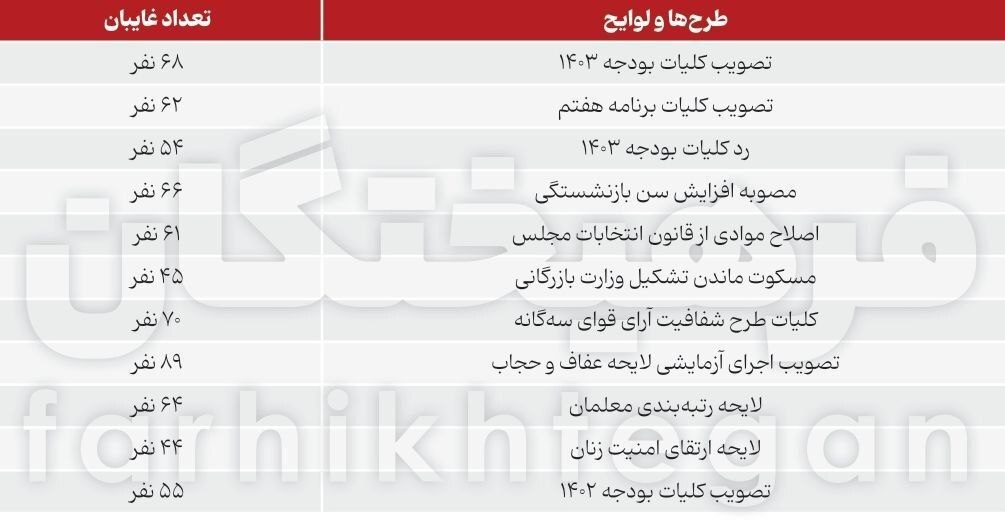 عکس/ یک‌چهارم نمایندگان مجلس در رای‌گیری‌های مهم حضور ندارند