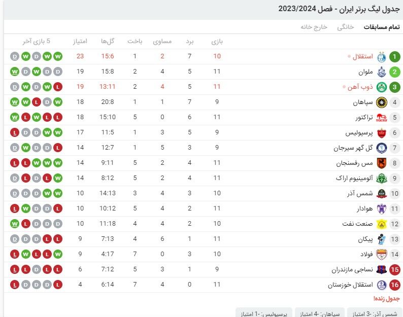 جدول لیگ برتر| استقلال صدرنشین ماند؛ پرسپولیس ششم شد!