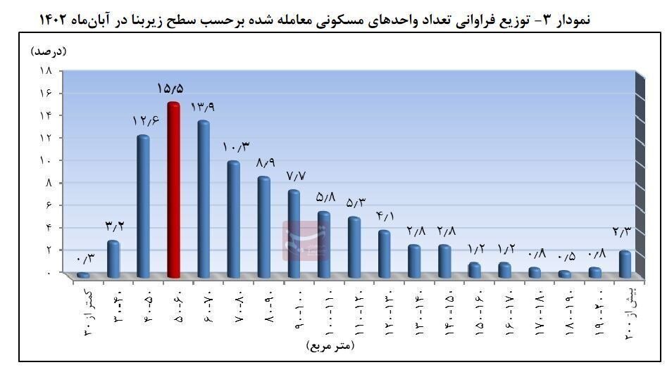 این آپارتمان‌ها در صدر معاملات مسکن تهران/متقاضیان خرید بخوانند