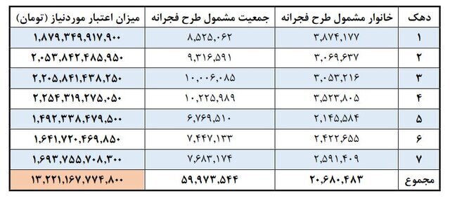 جزئیات مرحله سوم طرح فجرانه و زمان آغاز آن