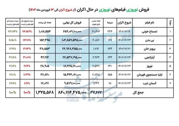 فروش نوروزی سینما؛ موفقیت با همان فرمول همیشگی