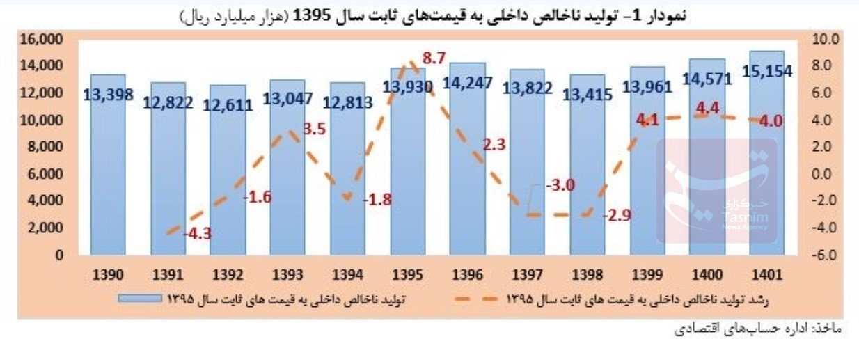 رشد اقتصادی ایران , نرخ تورم ,