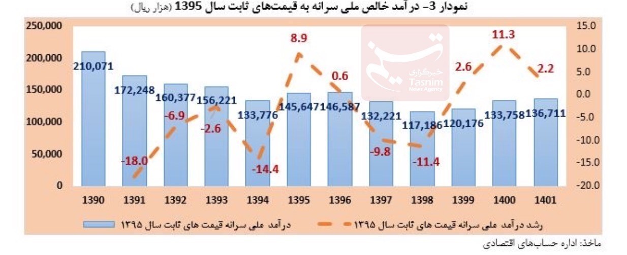 رشد اقتصادی ایران , نرخ تورم ,