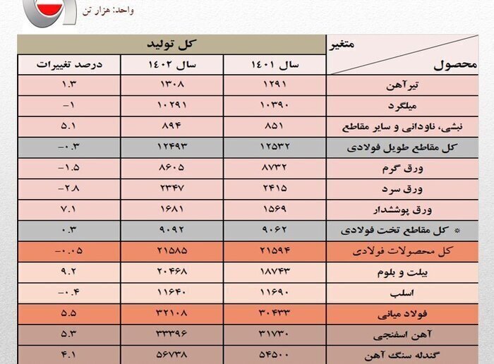 افزایش ۵.۵ درصدی تولید فولاد ایران در سال ۱۴۰۲