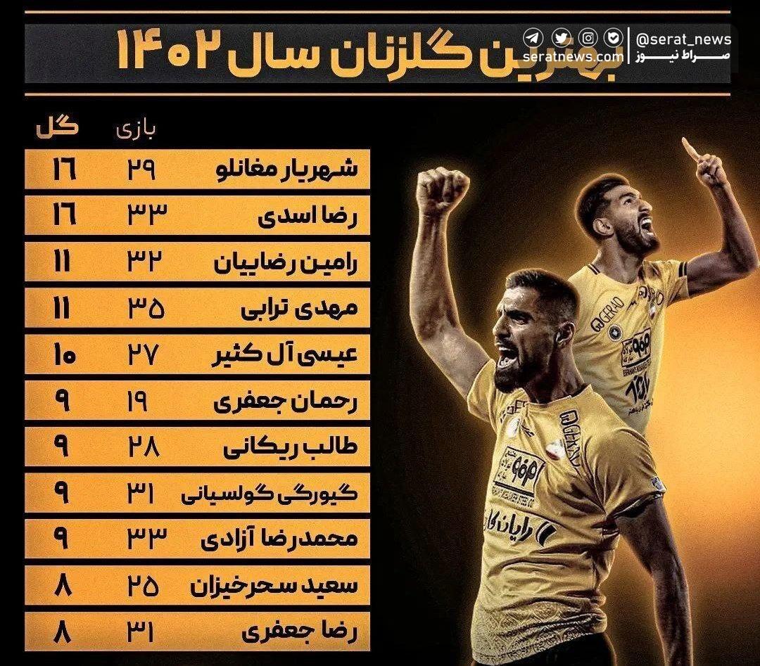عکس/ بهترین گلزنان سال ۱۴۰۲ لیگ برتر ایران؛ صدر جدول در اختیار طلایی‌پوشان