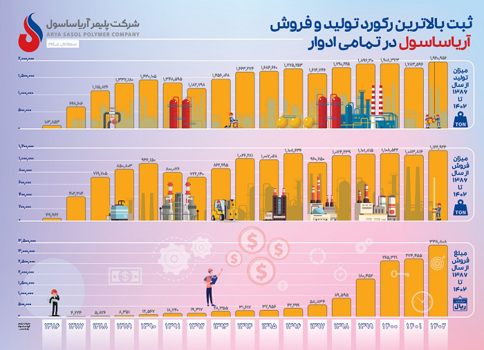 ثبت بالاترین رکورد تولید و فروش در تمام تاریخ آریاساسول ثبت بالاترین رکورد تولید و فروش در تمام تاریخ آریاساسول