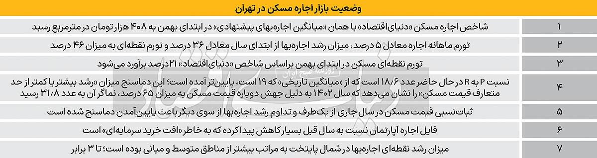 کاهش تقاضا در بازار اجاره مسکن ///