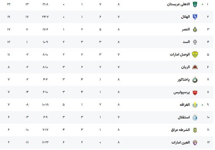الریان - استقلال؛ به کام آبیها یا پرسپولیس؟ + جدول الریان - استقلال؛ به کام آبیها یا پرسپولیس؟ + جدول