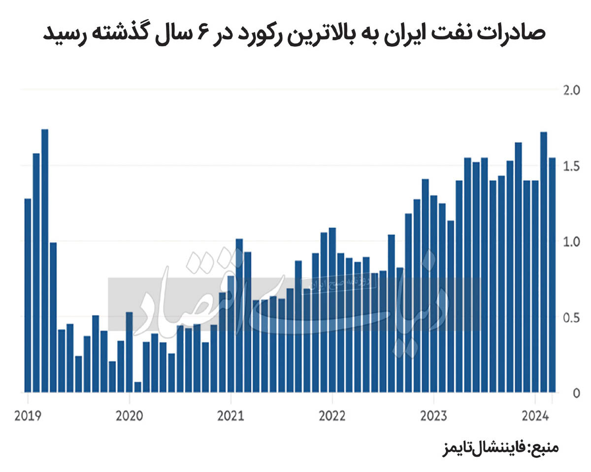 چین تنها خریدار همه نفت خام ایران؟ / فروش نفت به بالاترین میزان از سال2019 رسید