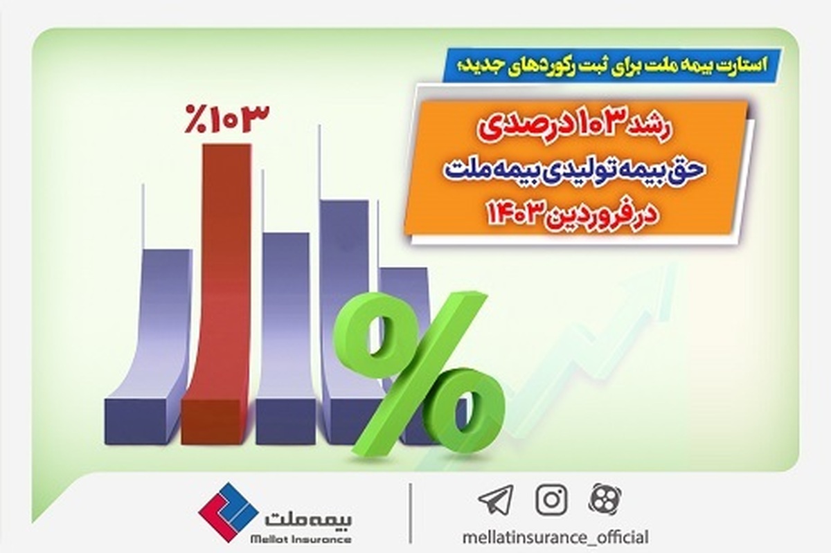 رشد ۱۰۳ درصدی حق بیمه تولیدی بیمه ملت در فروردین ۱۴۰۳