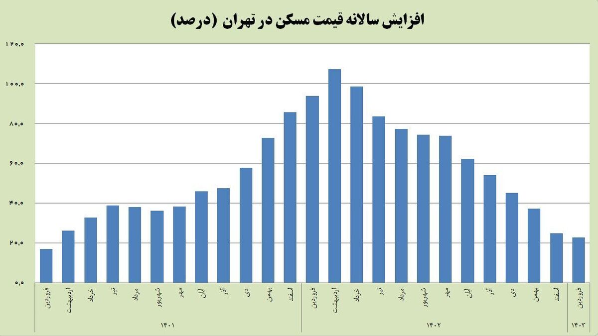 بانک مرکزی: تورم مسکن به کمترین رقم ۲ سال اخیر کاهش یافت