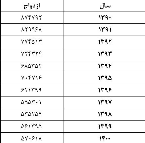 کاهش جمعیت , وزارت بهداشت , بهداشت و درمان , فرزندآوری ,