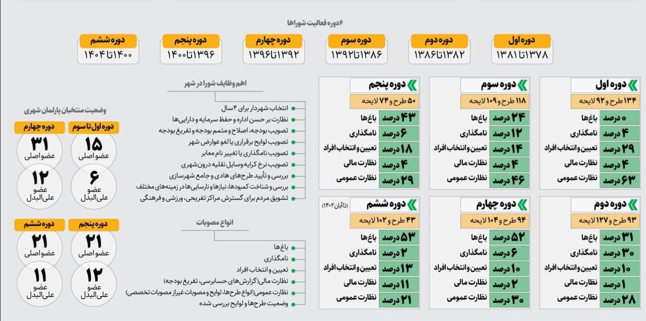 جزئیات ۶ دوره  فعالیت شورای شهری تهران | دستاوردهای هر دوره چه بوده است؟