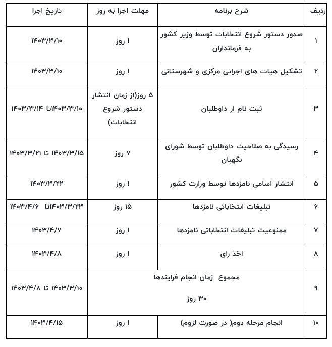 جزئیات جدید انتخابات ریاست جمهوری؛ چه روندی پیش رو است! جزئیات جدید انتخابات ریاست جمهوری؛ چه روندی پیش رو است!