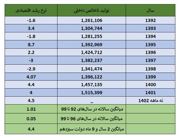 بازخوانی رشدهای منفی و سینوسی اقتصاد ایران در‌ دوران برجام ‌