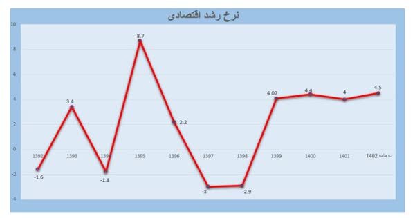 بازخوانی رشدهای منفی و سینوسی اقتصاد ایران در‌ دوران برجام ‌