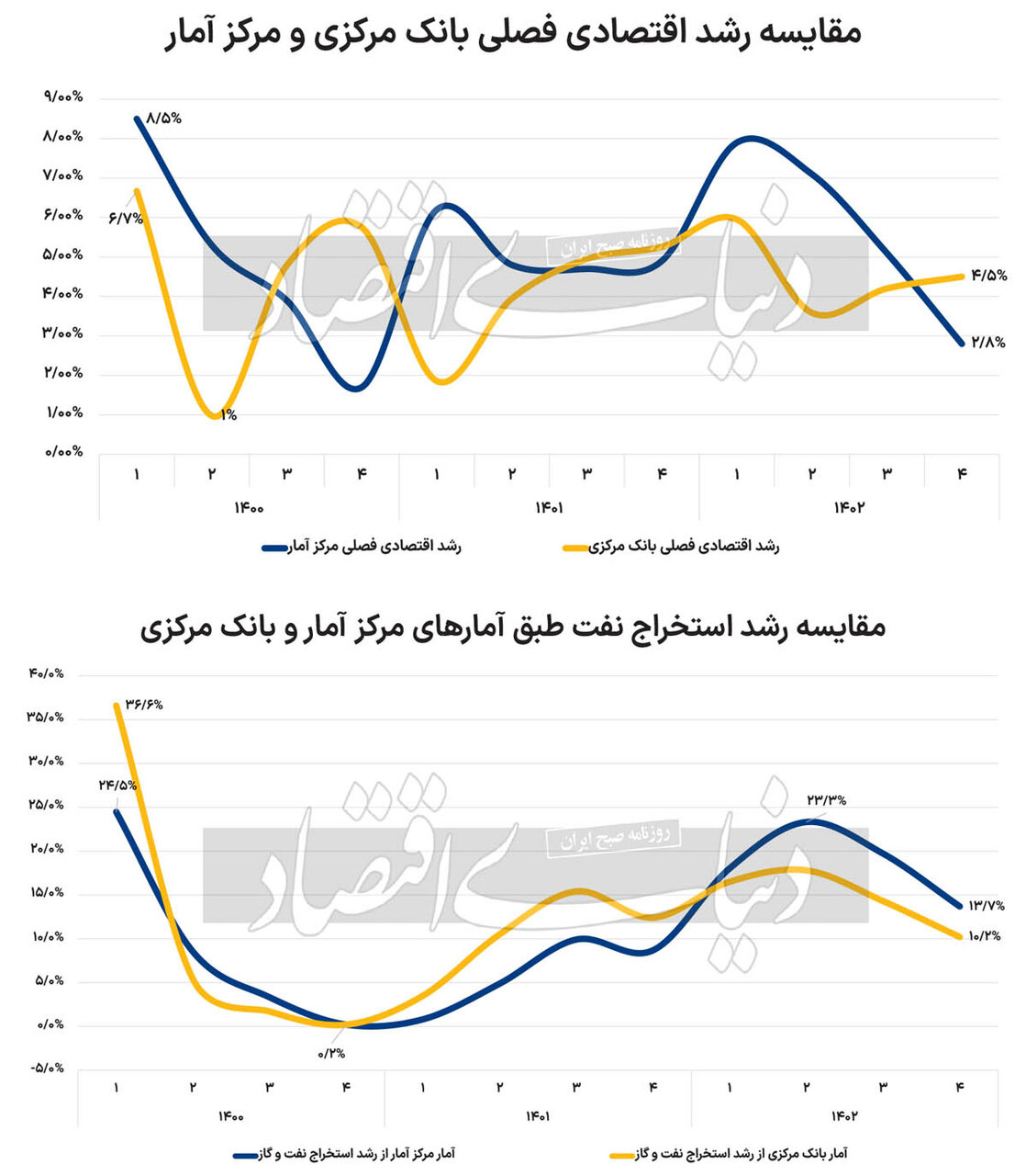 نرخ رشد اقتصادی باز هم گرفتار تناقض/ بانک مرکری و مرکز آمار ،حرف دوگانه می زنند