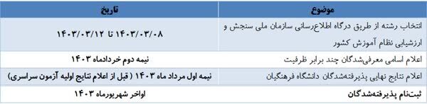 زمانبندی مراحل انتخاب رشته تا پذیرش آزمون فرهنگیان اعلام شد زمانبندی مراحل انتخاب رشته تا پذیرش آزمون فرهنگیان اعلام شد