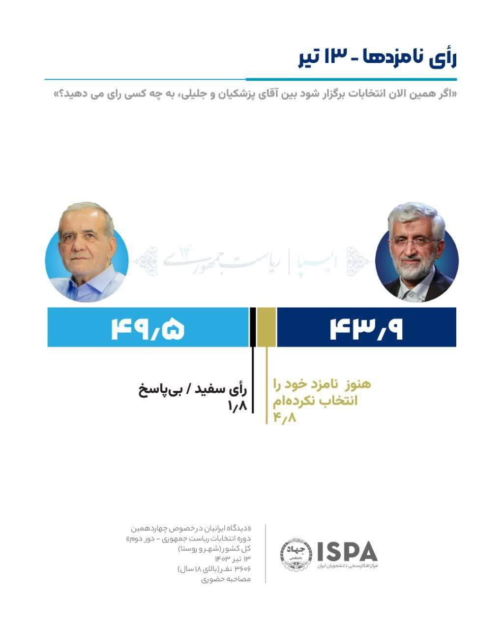 آخرین نظرسنجی ایسپا درباره میزان رأی پزشکیان و جلیلی در انتخابات ۱۵ تیر