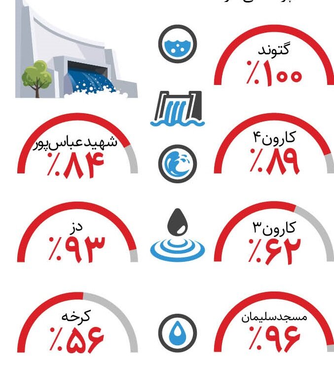 حال خوب سدهای خوزستان | اینفوگرافیک