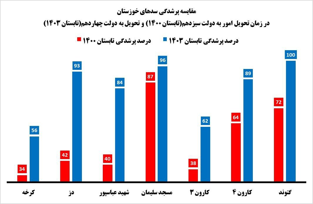 حال خوب سدهای خوزستان | اینفوگرافیک