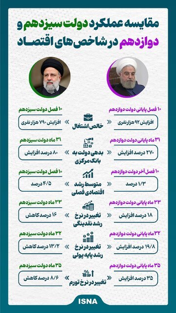 اینفوگرافیک/ مقایسه عملکرد دولت سیزدهم و دوازدهم در شاخص‌های اقتصادی